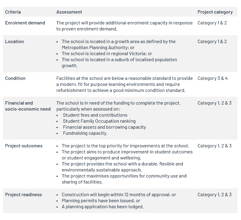 Victorian Government Capital Grants