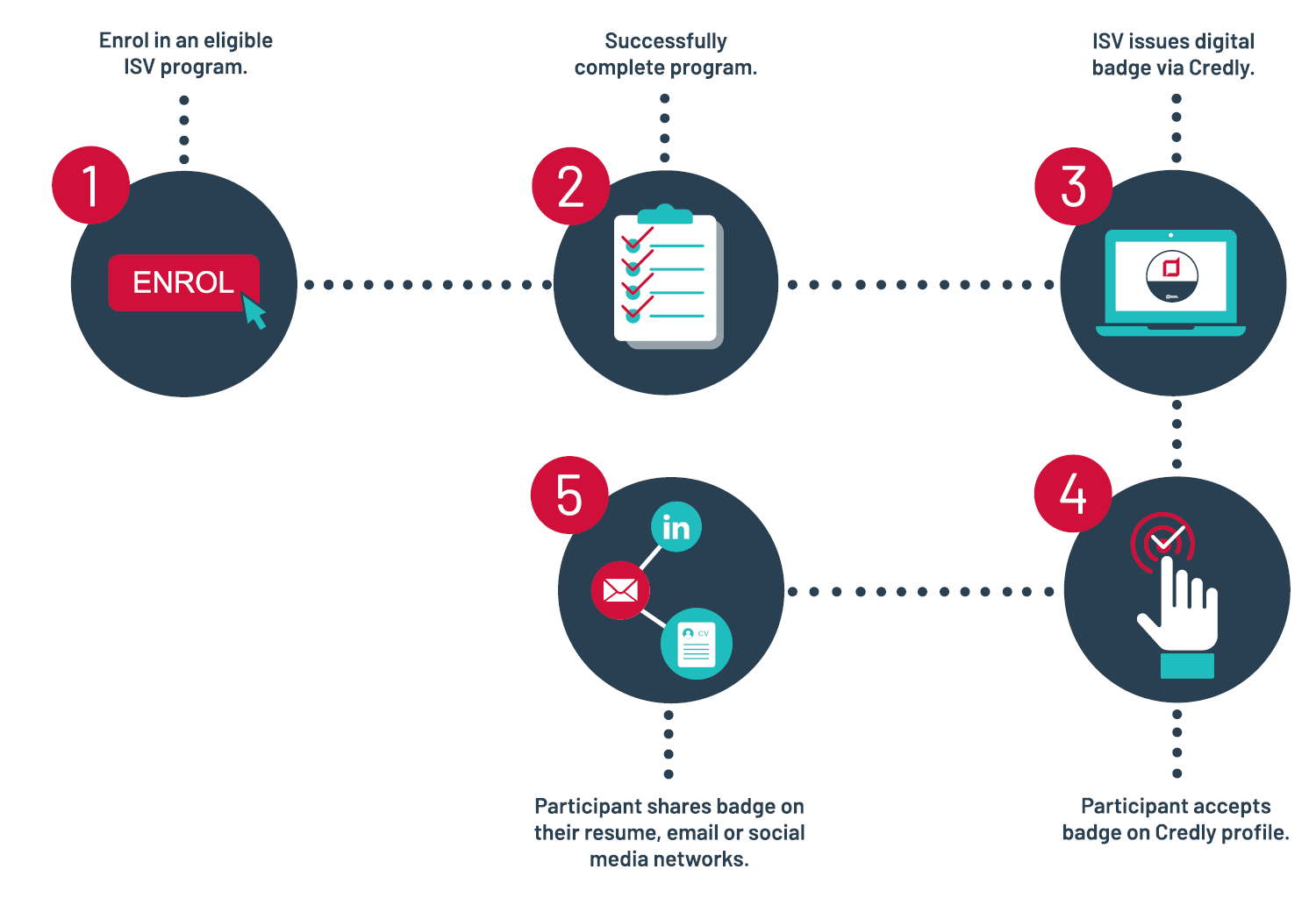 How to showcase your skills with digital badges - RSA