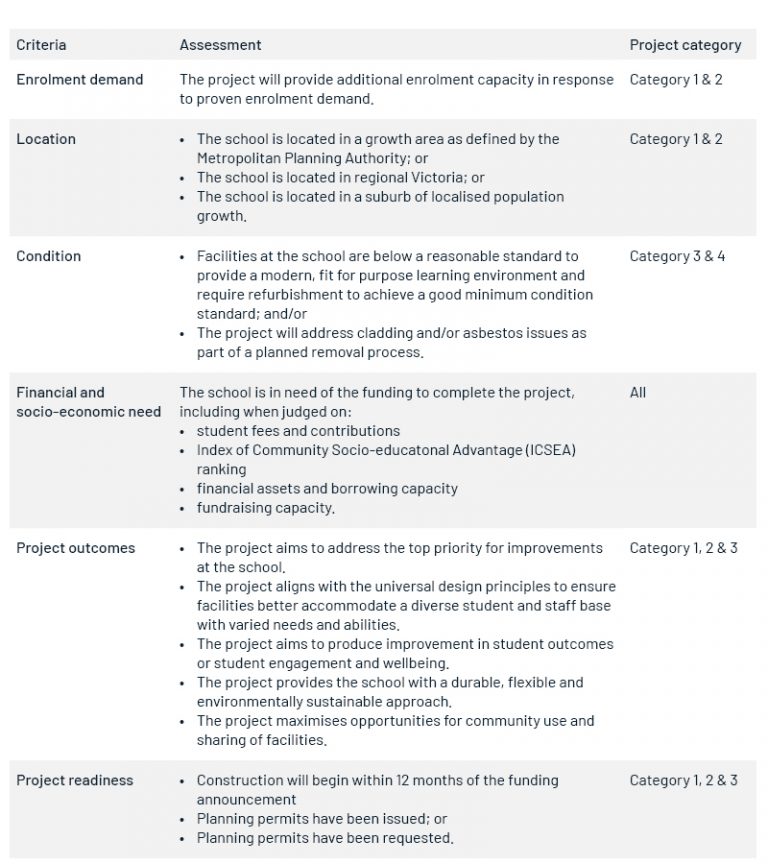 Victorian Government Capital Grants